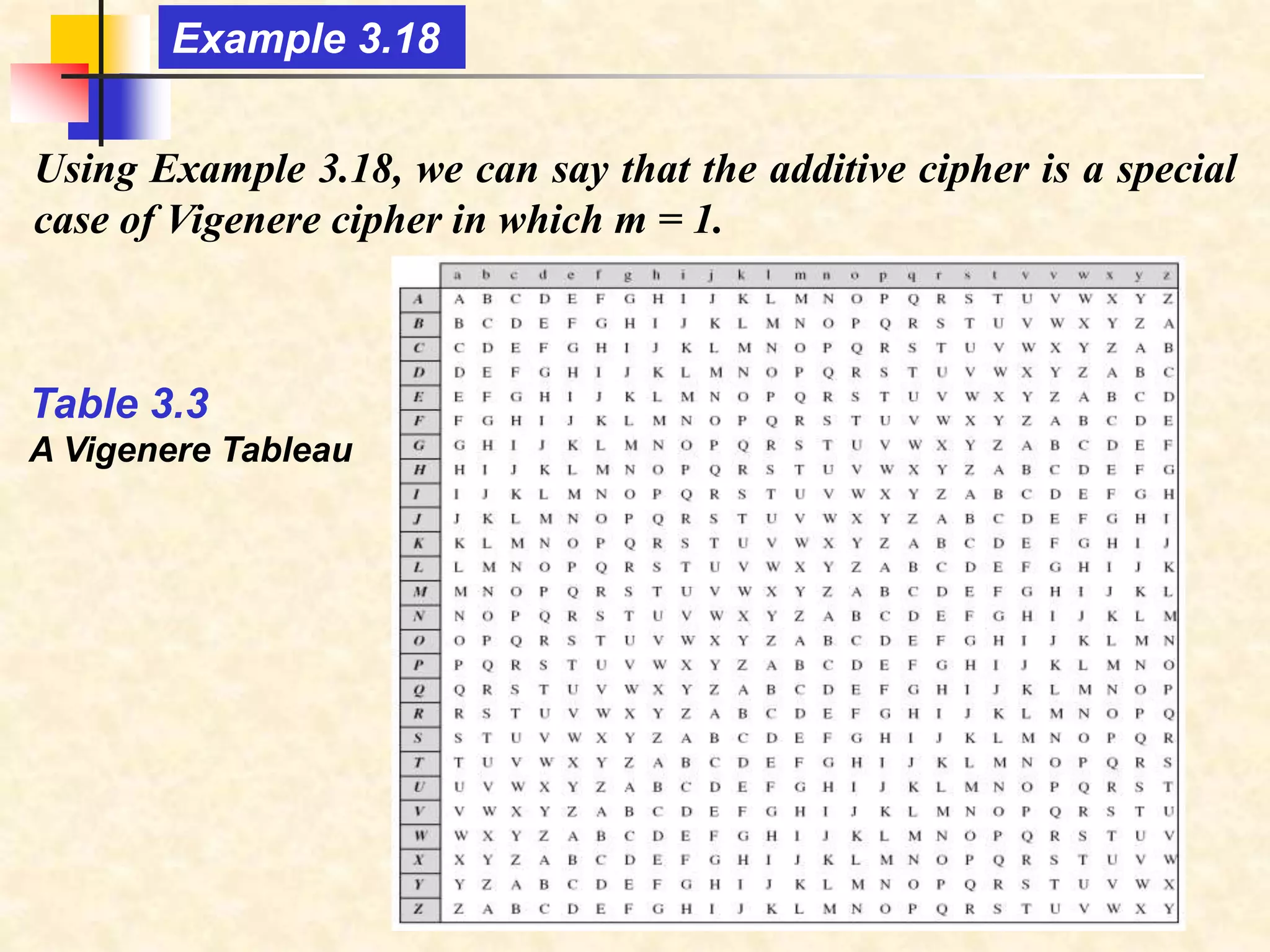 Using Example 3.18, we can say that the additive cipher is a special
case of Vigenere cipher in which m = 1.
Example 3.18
Table 3.3
A Vigenere Tableau
 
