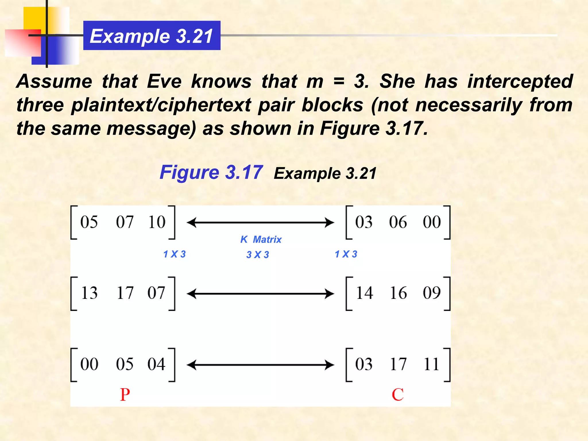 Assume that Eve knows that m = 3. She has intercepted
three plaintext/ciphertext pair blocks (not necessarily from
the same message) as shown in Figure 3.17.
Example 3.21
Figure 3.17 Example 3.21
1 X 3 1 X 3
3 X 3
K Matrix
 