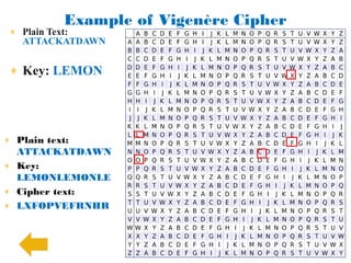 Example of Vigenère Cipher
 ♦ Plain Text:
   ATTACKATDAWN


 ♦ Key: LEMON




♦ Plain text:
  ATTACKATDAWN
♦ Key:
  LEMONLEMONLE
♦ Cipher text:
♦ LXFOPVEFRNHR
 