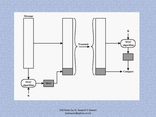 CNS Notes by, Er. Swapnil V. Kaware
(svkaware@yahoo.co.in)

 