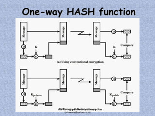 One-way HASH function

CNS Notes by, Er. Swapnil V. Kaware
(svkaware@yahoo.co.in)

 