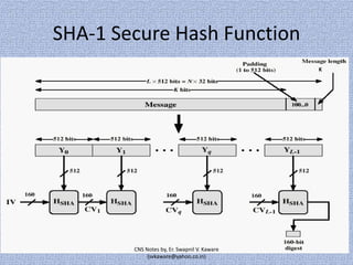 SHA-1 Secure Hash Function
K

CNS Notes by, Er. Swapnil V. Kaware
(svkaware@yahoo.co.in)

 