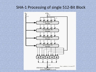SHA-1 Processing of single 512-Bit Block

CNS Notes by, Er. Swapnil V. Kaware
(svkaware@yahoo.co.in)

 