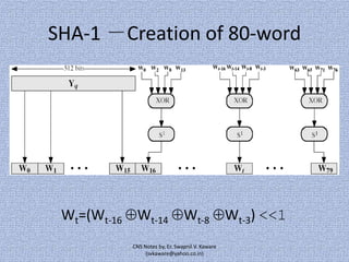 SHA-1 －Creation of 80-word

Wt=(Wt-16 Wt-14 Wt-8 Wt-3) <<1
CNS Notes by, Er. Swapnil V. Kaware
(svkaware@yahoo.co.in)

 