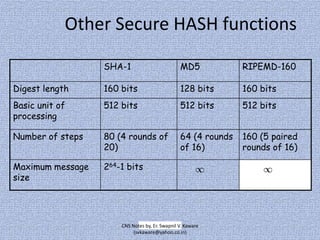 Other Secure HASH functions
SHA-1

MD5

RIPEMD-160

Digest length

160 bits

128 bits

160 bits

Basic unit of
processing

512 bits

512 bits

512 bits

Number of steps

80 (4 rounds of
20)

64 (4 rounds
of 16)

160 (5 paired
rounds of 16)

Maximum message
size

264-1 bits

CNS Notes by, Er. Swapnil V. Kaware
(svkaware@yahoo.co.in)

 