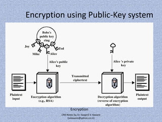 Encryption using Public-Key system

Encryption
CNS Notes by, Er. Swapnil V. Kaware
(svkaware@yahoo.co.in)

 