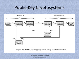 Public-Key Cryptosystems

CNS Notes by, Er. Swapnil V. Kaware
(svkaware@yahoo.co.in)

 