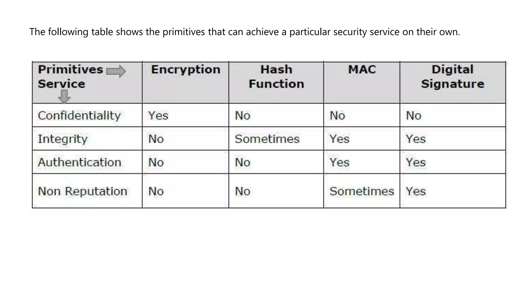 The following table shows the primitives that can achieve a particular security service on their own.
 