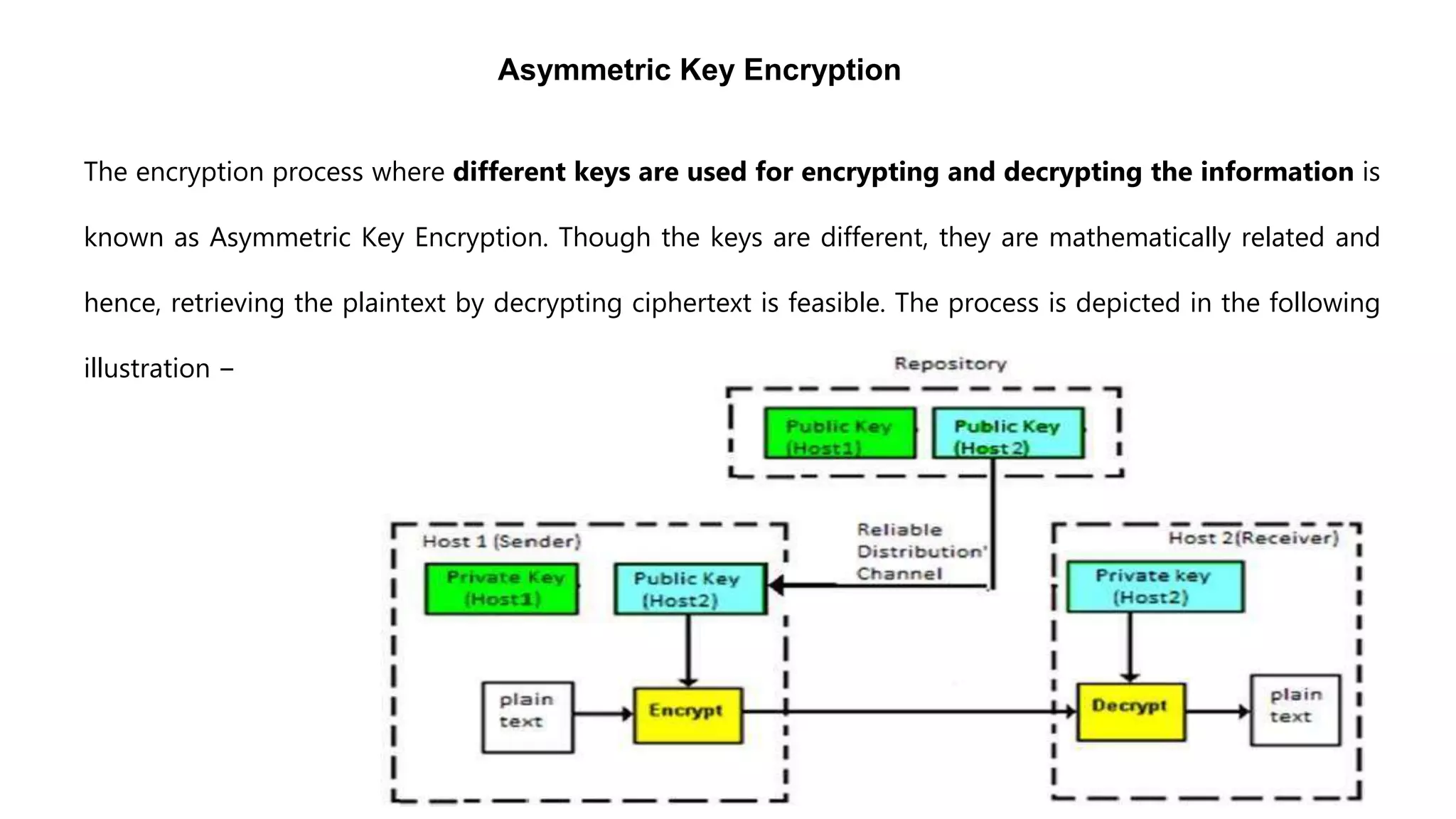Asymmetric Key Encryption
The encryption process where different keys are used for encrypting and decrypting the information is
known as Asymmetric Key Encryption. Though the keys are different, they are mathematically related and
hence, retrieving the plaintext by decrypting ciphertext is feasible. The process is depicted in the following
illustration −
 