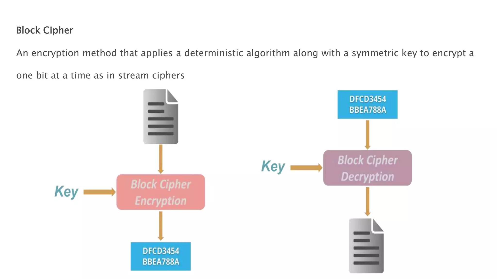 Block Cipher
An encryption method that applies a deterministic algorithm along with a symmetric key to encrypt a
one bit at a time as in stream ciphers
 