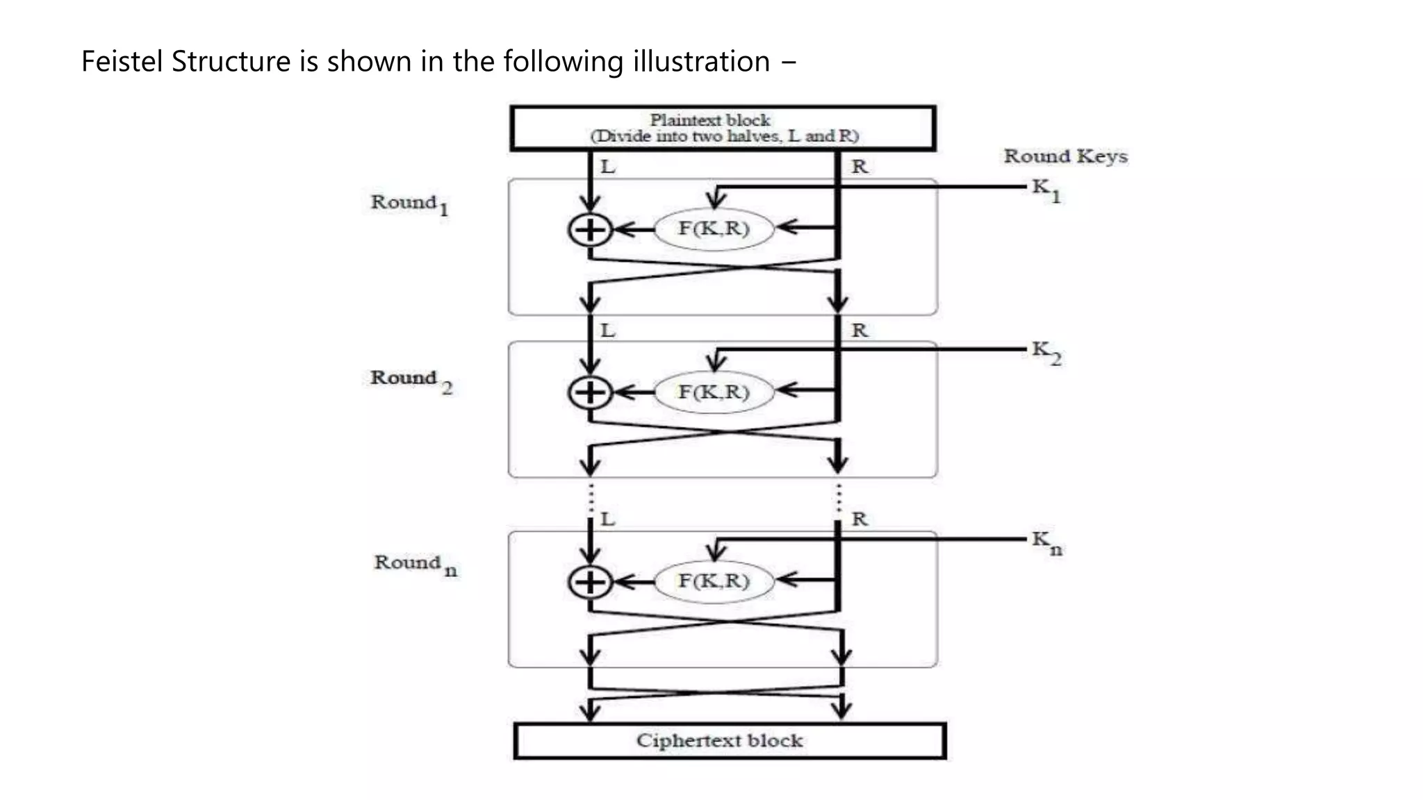 Feistel Structure is shown in the following illustration −
 