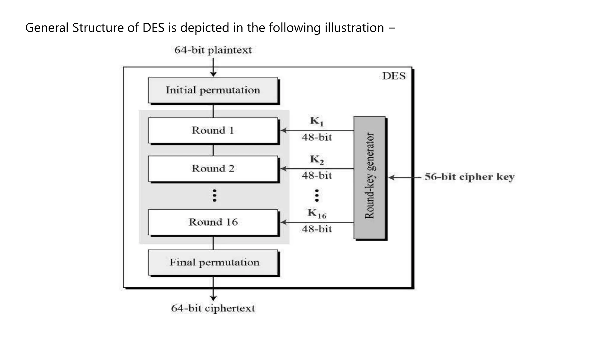 General Structure of DES is depicted in the following illustration −
 