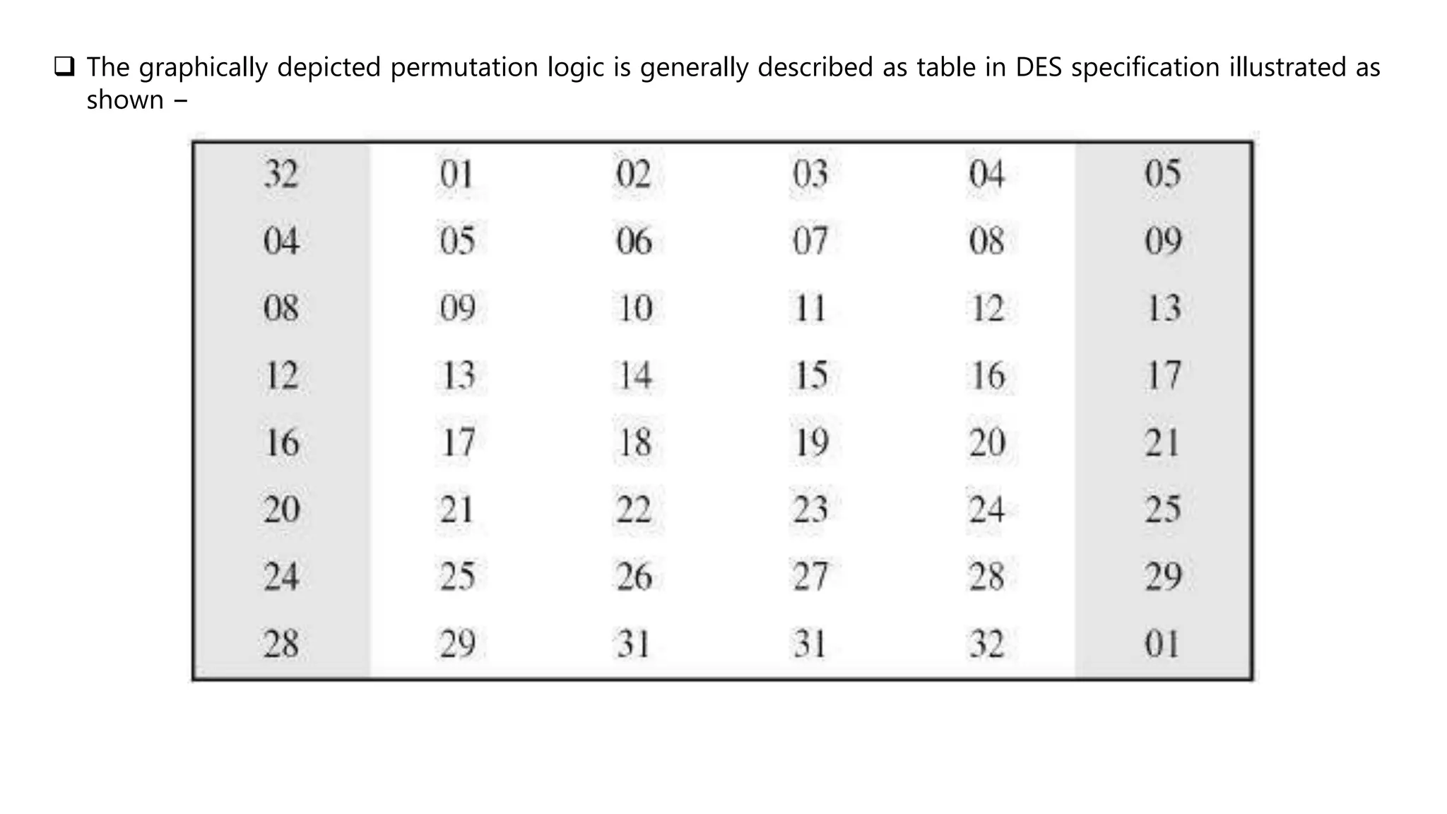  The graphically depicted permutation logic is generally described as table in DES specification illustrated as
shown −
 