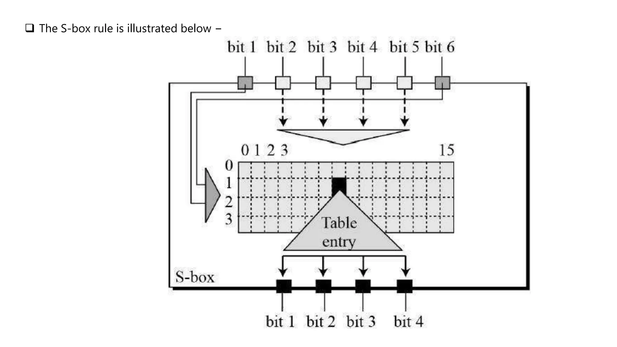  The S-box rule is illustrated below −
 