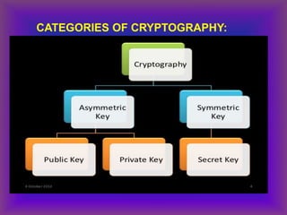 CATEGORIES OF CRYPTOGRAPHY:
 