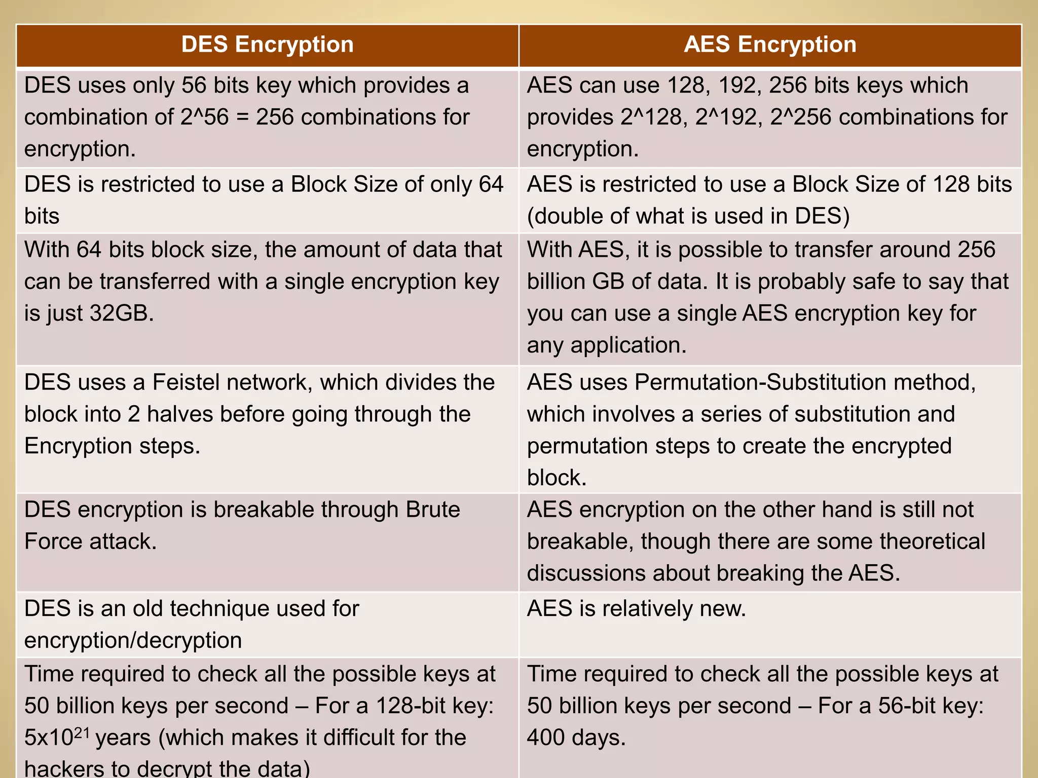 DES Encryption AES Encryption
DES uses only 56 bits key which provides a
combination of 2^56 = 256 combinations for
encryption.
AES can use 128, 192, 256 bits keys which
provides 2^128, 2^192, 2^256 combinations for
encryption.
DES is restricted to use a Block Size of only 64
bits
AES is restricted to use a Block Size of 128 bits
(double of what is used in DES)
With 64 bits block size, the amount of data that
can be transferred with a single encryption key
is just 32GB.
With AES, it is possible to transfer around 256
billion GB of data. It is probably safe to say that
you can use a single AES encryption key for
any application.
DES uses a Feistel network, which divides the
block into 2 halves before going through the
Encryption steps.
AES uses Permutation-Substitution method,
which involves a series of substitution and
permutation steps to create the encrypted
block.
DES encryption is breakable through Brute
Force attack.
AES encryption on the other hand is still not
breakable, though there are some theoretical
discussions about breaking the AES.
DES is an old technique used for
encryption/decryption
AES is relatively new.
Time required to check all the possible keys at
50 billion keys per second – For a 128-bit key:
5x1021 years (which makes it difficult for the
hackers to decrypt the data)
Time required to check all the possible keys at
50 billion keys per second – For a 56-bit key:
400 days.
 