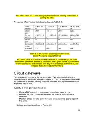 10
ALT TAG: Table 5-4. Table displaying the connection tracking states used in
building the rules.
An example of connection state table is shown in Table 5-5.
Client
address
219.22.101.
32
219.22.101.
54
210.99.201.
14
24.102.129.
21
Client
port
1030 1034 2001 3389
Server
address
129.63.24.8
4
129.63.24.8
4
129.63.24.8
7
129.63.24.8
7
Server
port
25 161 80 110
Connectio
n state
established established established established
Protocol TCP UDP TCP TCP
Table 5-5: An example of connection state table.
[Isaac Woungang Copyright 2012]
ALT TAG: Table 5-5. A table showing the state of connection (in this case
“established”) between a series of five clients and a given server, both identified
by their addresses, port numbers that they used to connect to the server, and
protocols that is followed (TCP or UDP).
Circuit gateways
Circuit gateways operate at the transport layer. Their purpose is to examine
information of IP addresses and port numbers in TCP/UDP headers to determine
if a connection is allowed. Usually, they are combined with a packet filter to form
a dynamic packet filter.
Typically, a circuit gateway is meant to:
• Relay a TCP connection between an internal and external host.
• Disallow the direct connection between the external and the internal
networks.
• Maintain a table for valid connection and check incoming packet against
that table.
Its basic structure is depicted in Figure 5-4.
 