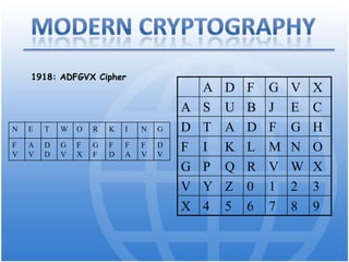 Medieval Cryptography1845: Morse code1918: The ENIGMA26 letter keyboard forinput & each lamp for a key