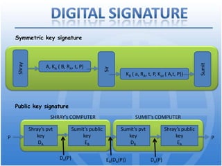 Encryption works by means of key and Decryption is the reverse of encryption process using the same keyThe Data Encryption Standard (DES) and the Advanced Encryption Standard (AES) are block cipher designs which are used across a wide range of applications, from ATM encryption to e-mail privacy and secure remote accessStream CiphersGenerates a keystream & combines with plaintext to form ciphertext, e.g. RSA’s RC4