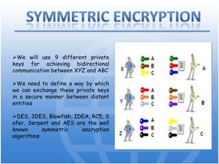 Cryptography is a framework of methodologies used to ensure the CIA triad for our information C –Confidentiality I –Integrity A -AuthenticityCryptography was known anciently as Encryption which means: Hiding the information from unauthorized entities. 