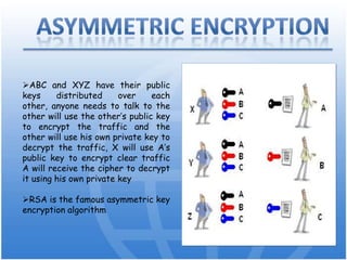 If we are using symmetric encryption, then we will encrypt the clear message with one key and decrypt it with the same keysymmetric encryptionWe will use 9 different private keys for achieving bidirectional communication between XYZ and ABC 