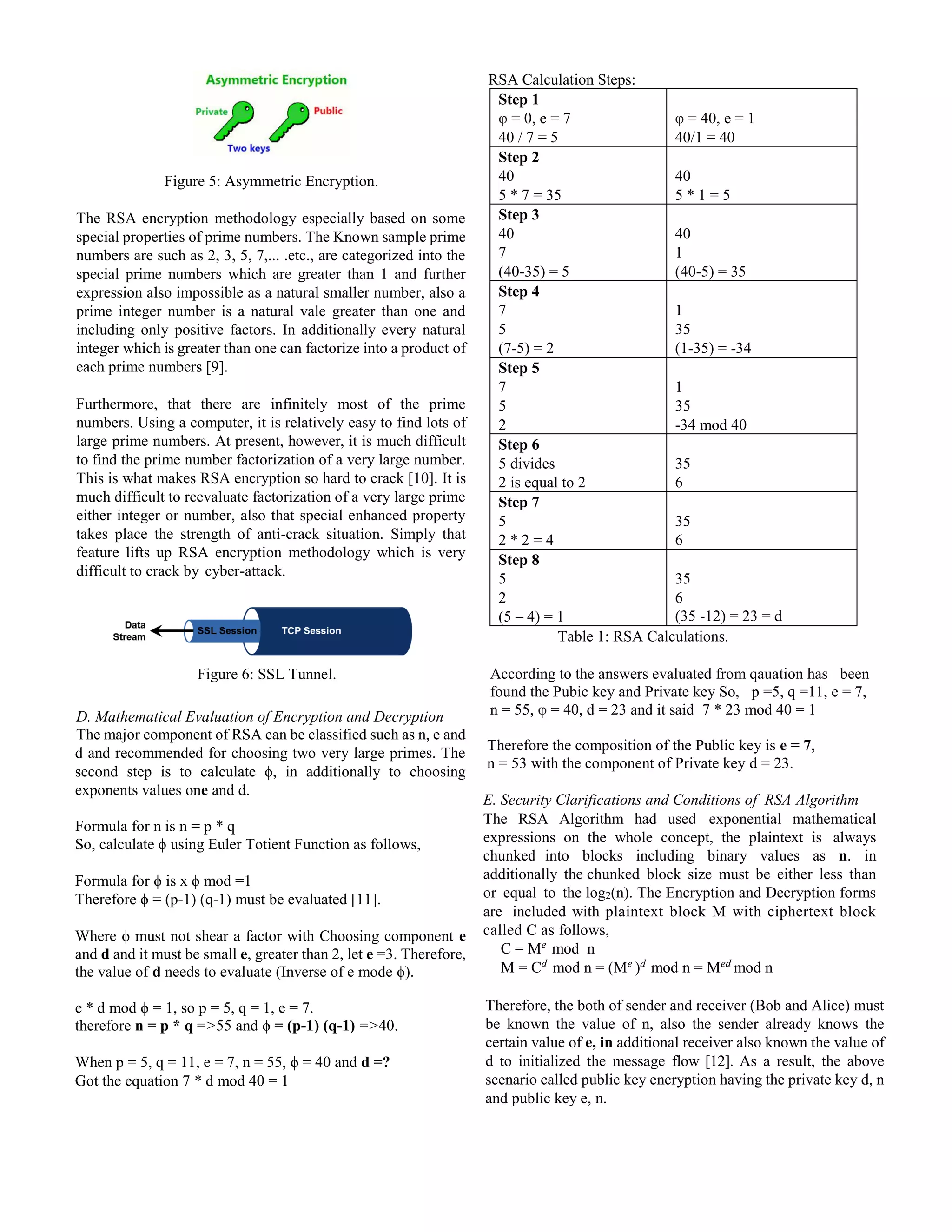Figure 5: Asymmetric Encryption.
The RSA encryption methodology especially based on some
special properties of prime numbers. The Known sample prime
numbers are such as 2, 3, 5, 7,... .etc., are categorized into the
special prime numbers which are greater than 1 and further
expression also impossible as a natural smaller number, also a
prime integer number is a natural vale greater than one and
including only positive factors. In additionally every natural
integer which is greater than one can factorize into a product of
each prime numbers [9].
Furthermore, that there are infinitely most of the prime
numbers. Using a computer, it is relatively easy to find lots of
large prime numbers. At present, however, it is much difficult
to find the prime number factorization of a very large number.
This is what makes RSA encryption so hard to crack [10]. It is
much difficult to reevaluate factorization of a very large prime
either integer or number, also that special enhanced property
takes place the strength of anti-crack situation. Simply that
feature lifts up RSA encryption methodology which is very
difficult to crack by cyber-attack.
Figure 6: SSL Tunnel.
D. Mathematical Evaluation of Encryption and Decryption
The major component of RSA can be classified such as n, e and
d and recommended for choosing two very large primes. The
second step is to calculate ϕ, in additionally to choosing
exponents values one and d.
Formula for n is n = p * q
So, calculate ϕ using Euler Totient Function as follows,
Formula for ϕ is x ϕ mod =1
Therefore ϕ = (p-1) (q-1) must be evaluated [11].
Where ϕ must not shear a factor with Choosing component e
and d and it must be small e, greater than 2, let e =3. Therefore,
the value of d needs to evaluate (Inverse of e mode ϕ).
e * d mod ϕ = 1, so p = 5, q = 1, e = 7.
therefore n = p * q =>55 and ϕ = (p-1) (q-1) =>40.
When p = 5, q = 11, e = 7, n = 55, ϕ = 40 and d =?
Got the equation 7 * d mod 40 = 1
RSA Calculation Steps:
Step 1
φ = 0, e = 7
40 / 7 = 5
φ = 40, e = 1
40/1 = 40
Step 2
40
5 * 7 = 35
40
5 * 1 = 5
Step 3
40
7
(40-35) = 5
40
1
(40-5) = 35
Step 4
7
5
(7-5) = 2
1
35
(1-35) = -34
Step 5
7
5
2
1
35
-34 mod 40
Step 6
5 divides
2 is equal to 2
35
6
Step 7
5
2 * 2 = 4
35
6
Step 8
5
2
(5 – 4) = 1
35
6
(35 -12) = 23 = d
Table 1: RSA Calculations.
According to the answers evaluated from qauation has been
found the Pubic key and Private key So, p =5, q =11, e = 7,
n = 55, φ = 40, d = 23 and it said 7 * 23 mod 40 = 1
Therefore the composition of the Public key is e = 7,
n = 53 with the component of Private key d = 23.
E. Security Clarifications and Conditions of RSA Algorithm
The RSA Algorithm had used exponential mathematical
expressions on the whole concept, the plaintext is always
chunked into blocks including binary values as n. in
additionally the chunked block size must be either less than
or equal to the log2(n). The Encryption and Decryption forms
are included with plaintext block M with ciphertext block
called C as follows,
C = Me
mod n
M = Cd
mod n = (Me
)d
mod n = Med
mod n
Therefore, the both of sender and receiver (Bob and Alice) must
be known the value of n, also the sender already knows the
certain value of e, in additional receiver also known the value of
d to initialized the message flow [12]. As a result, the above
scenario called public key encryption having the private key d, n
and public key e, n.
 