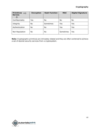 Cryptography
xii
Primitives
Service
Encryption Hash Function MAC Digital Signature
Confidentiality Yes No No No
Integrity No Sometimes Yes Yes
Authentication No No Yes Yes
Non Reputation No No Sometimes Yes
Note: Cryptographic primitives are intricately related and they are often combined to achieve
a set of desired security services from a cryptosystem.
 