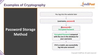 Copyright IntelliPaat, All rights reserved
Examples of Cryptography
Password Storage
Method
You log into the website later
(username, password)
f(password) =
Encrypted Password
Encrypted Password compared
with the one in the database for
your username
If it’s a match, you successfully
log into your account!
 