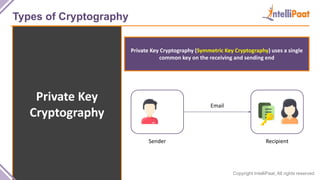 Copyright IntelliPaat, All rights reserved
Types of Cryptography
Private Key
Cryptography
Private Key Cryptography (Symmetric Key Cryptography) uses a single
common key on the receiving and sending end
Sender Recipient
Email
 