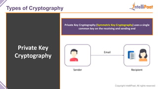 Copyright IntelliPaat, All rights reserved
Types of Cryptography
Private Key
Cryptography
Private Key Cryptography (Symmetric Key Cryptography) uses a single
common key on the receiving and sending end
Sender Recipient
Email
 