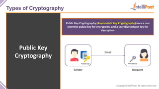 Copyright IntelliPaat, All rights reserved
Types of Cryptography
Public Key
Cryptography
Public Key Cryptography (Asymmetric Key Cryptography) uses a non
secretive public key for encryption, and a secretive private key for
decryption
Sender Recipient
Email
Public Key Private Key
 