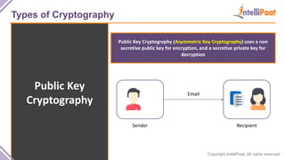 Copyright IntelliPaat, All rights reserved
Types of Cryptography
Public Key
Cryptography
Public Key Cryptography (Asymmetric Key Cryptography) uses a non
secretive public key for encryption, and a secretive private key for
decryption
Sender Recipient
Email
 