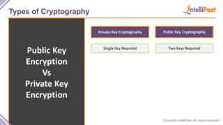 Copyright IntelliPaat, All rights reserved
Types of Cryptography
Public Key
Encryption
Vs
Private Key
Encryption
Public Key CryptographyPrivate Key Cryptography
Single Key Required Two Keys Required
 