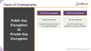 Copyright IntelliPaat, All rights reserved
Types of Cryptography
Public Key
Encryption
Vs
Private Key
Encryption
Public Key CryptographyPrivate Key Cryptography
Single Key Required Two Keys Required
Size of the cipher text is less
than equal to plaintext
Size of the cipher text is
greater than equal to plaintext
 