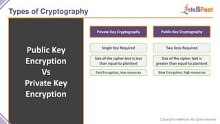 Copyright IntelliPaat, All rights reserved
Types of Cryptography
Public Key
Encryption
Vs
Private Key
Encryption
Public Key CryptographyPrivate Key Cryptography
Single Key Required Two Keys Required
Size of the cipher text is less
than equal to plaintext
Size of the cipher text is
greater than equal to plaintext
Fast Encryption, less resources Slow Encryption, high resources
 