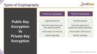 Copyright IntelliPaat, All rights reserved
Types of Cryptography
Public Key
Encryption
Vs
Private Key
Encryption
Public Key CryptographyPrivate Key Cryptography
Single Key Required Two Keys Required
Size of the cipher text is less
than equal to plaintext
Size of the cipher text is
greater than equal to plaintext
Fast Encryption, less resources Slow Encryption, high resources
Used for large data Used for small data
 