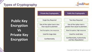 Copyright IntelliPaat, All rights reserved
Types of Cryptography
Public Key
Encryption
Vs
Private Key
Encryption
Public Key CryptographyPrivate Key Cryptography
Single Key Required Two Keys Required
Size of the cipher text is less
than equal to plaintext
Size of the cipher text is
greater than equal to plaintext
Fast Encryption, less resources Slow Encryption, high resources
Used for large data Used for small data
Confidentiality
Confidentiality, Authenticity
and Non-Repudiation
 