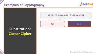 Copyright IntelliPaat, All rights reserved
Examples of Cryptography
Substitution:
Caesar Cipher
A B C D E F G H I J K L M N O P Q R S T U V W X Y Z
FUN N = 3
 