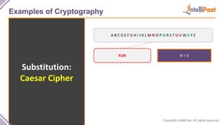 Copyright IntelliPaat, All rights reserved
Examples of Cryptography
Substitution:
Caesar Cipher
A B C D E F G H I J K L M N O P Q R S T U V W X Y Z
FUN N = 3
 