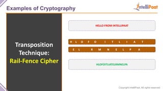 Copyright IntelliPaat, All rights reserved
Examples of Cryptography
Transposition
Technique:
Rail-Fence Cipher
HELLO FROM INTELLIPAAT
H L O F O I T L I A T
E L R M N E L P A
HLOFOITLIATELRMNELPA
 