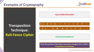Copyright IntelliPaat, All rights reserved
Examples of Cryptography
Transposition
Technique:
Rail-Fence Cipher
HELLO FROM INTELLIPAAT
H L O F O I T L I A T
E L R M N E L P A
HLOFOITLIATELRMNELPA
Since the position of the letters have been changed, this is called a
Transpositional Technique
 