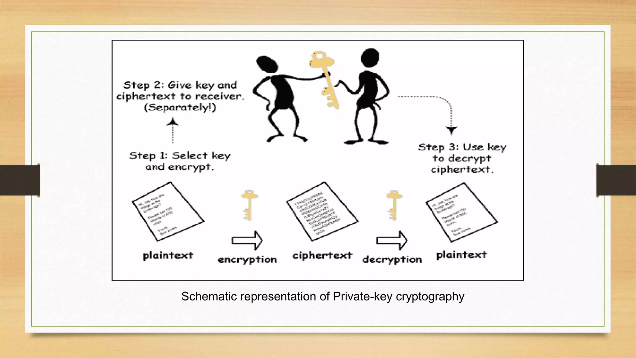 Schematic representation of Private-key cryptography 
 