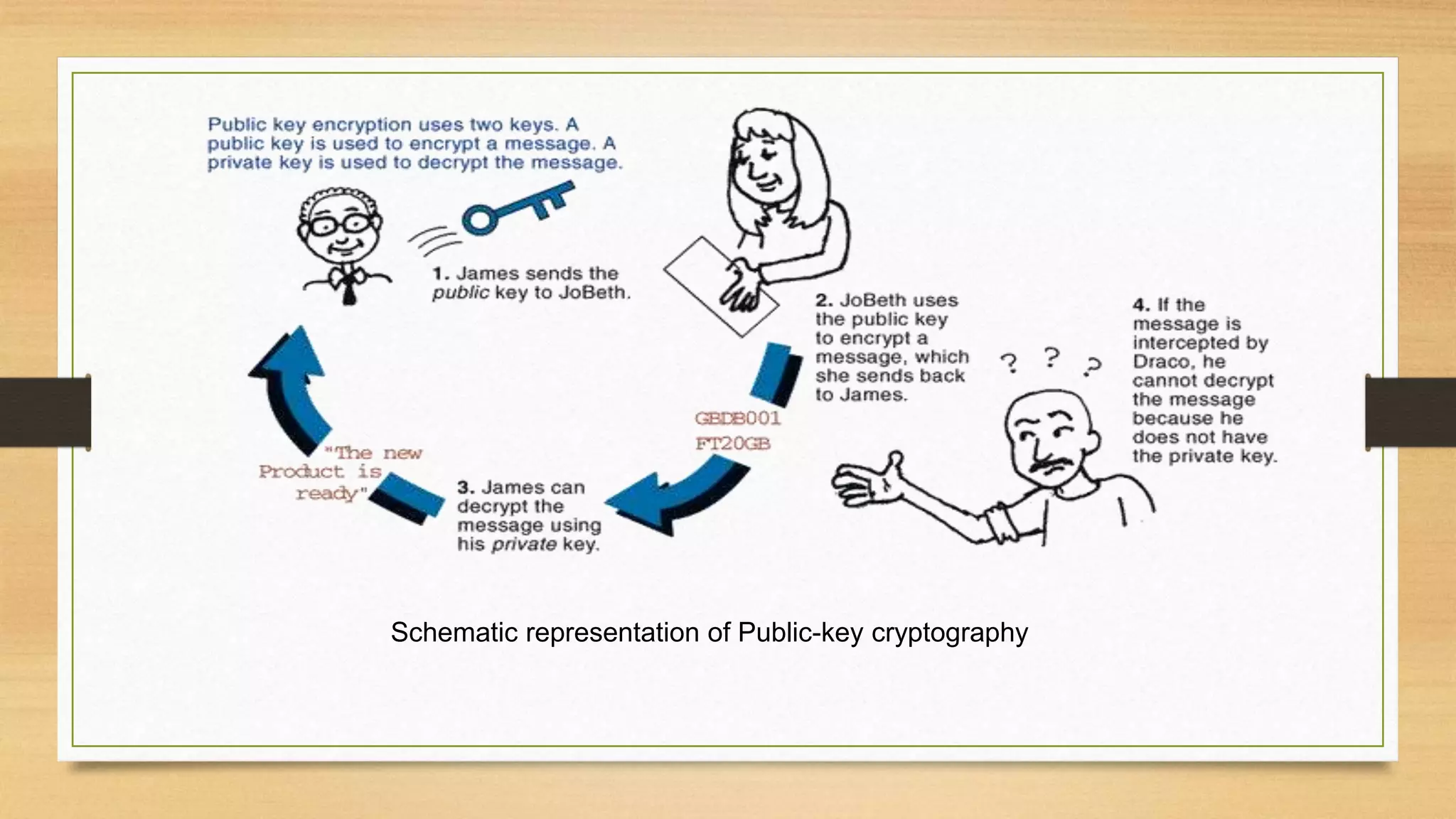 Schematic representation of Public-key cryptography 
 