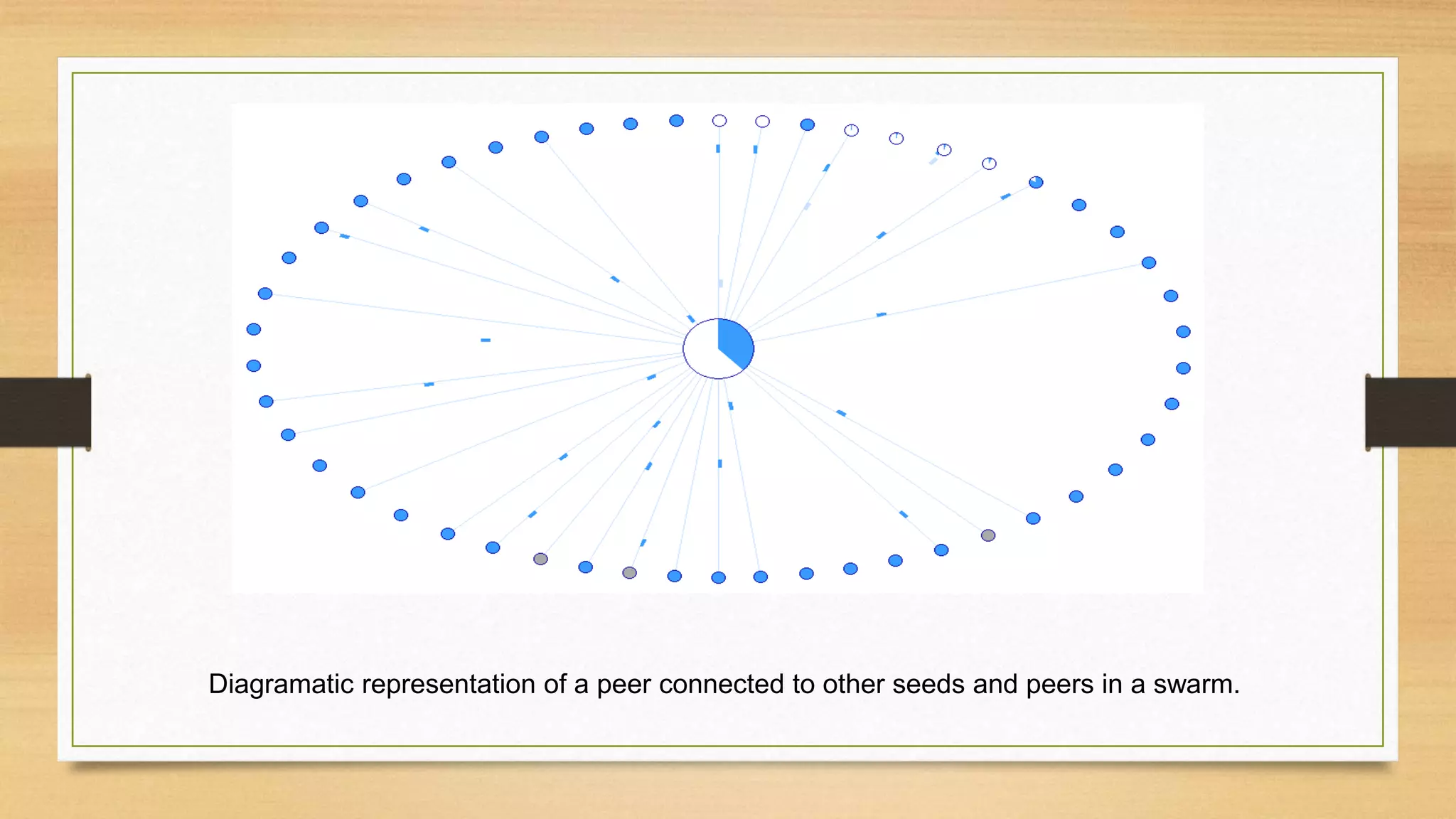 Diagramatic representation of a peer connected to other seeds and peers in a swarm. 
 