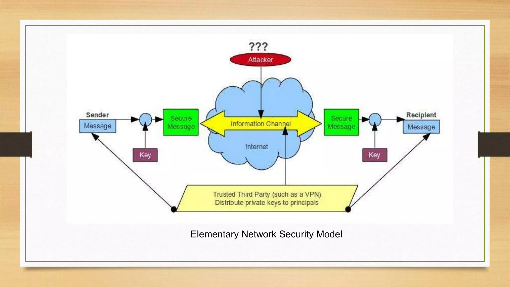 Elementary Network Security Model 
 
