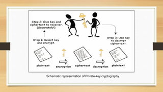 Schematic representation of Private-key cryptography 
 