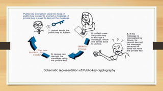 Schematic representation of Public-key cryptography 
 