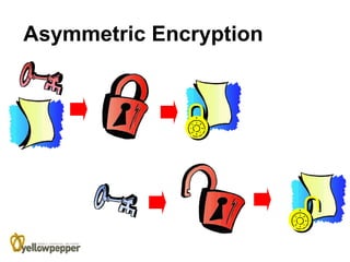 Asymmetric Encryption



             

                        
 