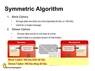 Symmetric Encryption Block Algorithm Cryptography Fundamentals | PPT