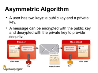 Asymmetric Algorithm
• A user has two keys: a public key and a private
  key.
• A message can be encrypted with the public key
  and decrypted with the private key to provide
  security.
 